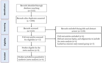 Effects of intermittent fasting combined with exercise on serum leptin and adiponectin in adults with or without obesity: a systematic review and meta-analysis of randomized clinical trials